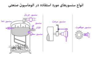 انواع سنسور مورد استفاده در اتوماسیون: