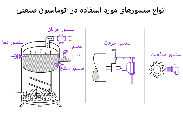 انواع سنسور مورد استفاده در اتوماسیون: